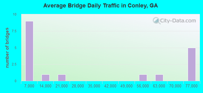 Average Bridge Daily Traffic in Conley, GA