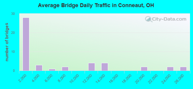 Average Bridge Daily Traffic in Conneaut, OH