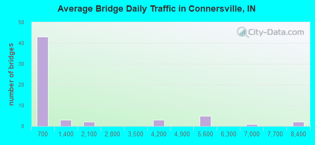 Average Bridge Daily Traffic in Connersville, IN