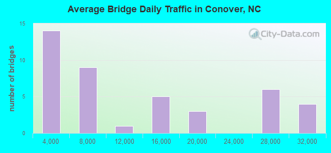 Average Bridge Daily Traffic in Conover, NC