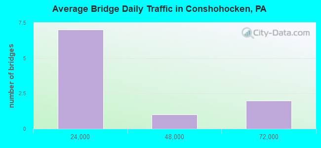 Average Bridge Daily Traffic in Conshohocken, PA