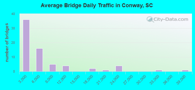 Average Bridge Daily Traffic in Conway, SC