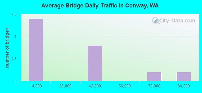 Average Bridge Daily Traffic in Conway, WA