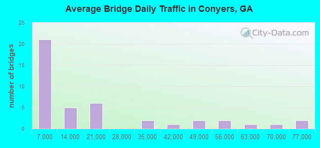 Average Bridge Daily Traffic in Conyers, GA
