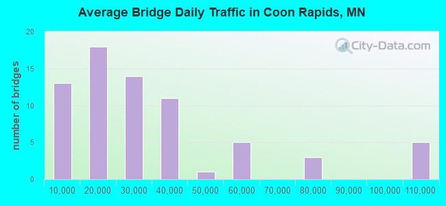 Average Bridge Daily Traffic in Coon Rapids, MN