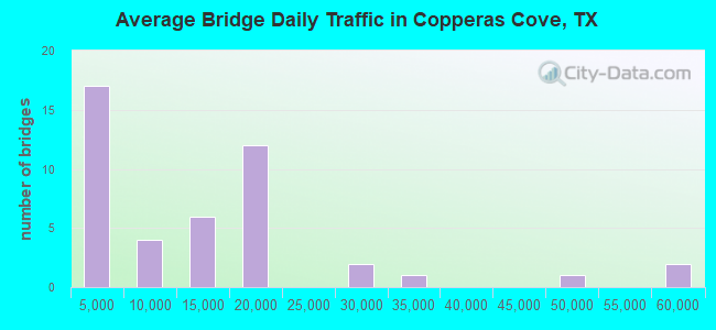 Average Bridge Daily Traffic in Copperas Cove, TX