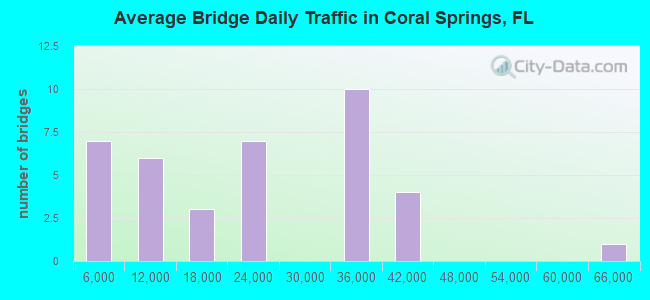 Average Bridge Daily Traffic in Coral Springs, FL