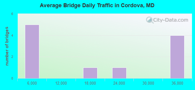 Average Bridge Daily Traffic in Cordova, MD