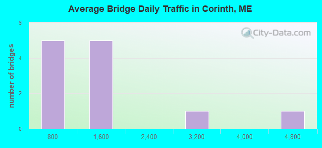 Average Bridge Daily Traffic in Corinth, ME