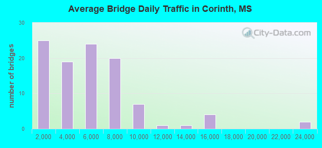 Average Bridge Daily Traffic in Corinth, MS