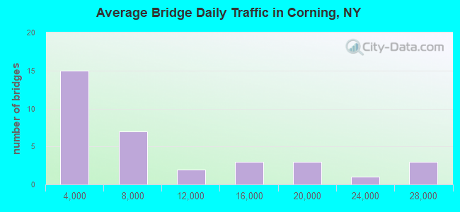 Average Bridge Daily Traffic in Corning, NY