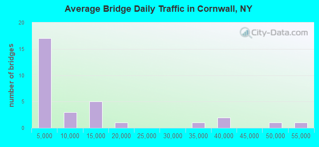 Average Bridge Daily Traffic in Cornwall, NY