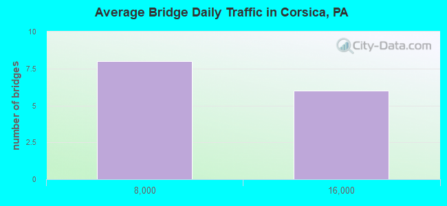 Average Bridge Daily Traffic in Corsica, PA
