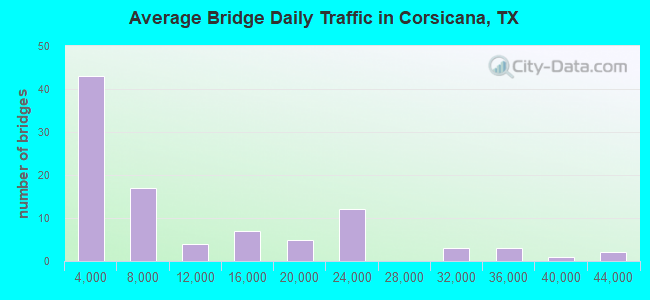 Average Bridge Daily Traffic in Corsicana, TX