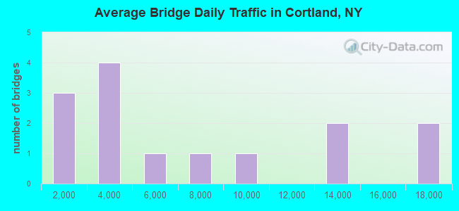 Average Bridge Daily Traffic in Cortland, NY