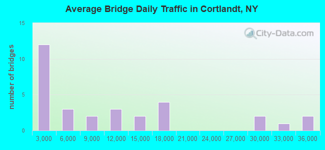 Average Bridge Daily Traffic in Cortlandt, NY
