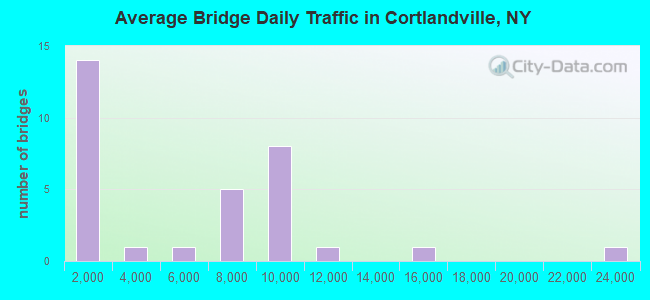 Average Bridge Daily Traffic in Cortlandville, NY