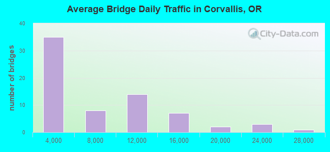 Average Bridge Daily Traffic in Corvallis, OR