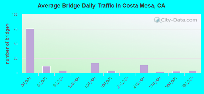Average Bridge Daily Traffic in Costa Mesa, CA