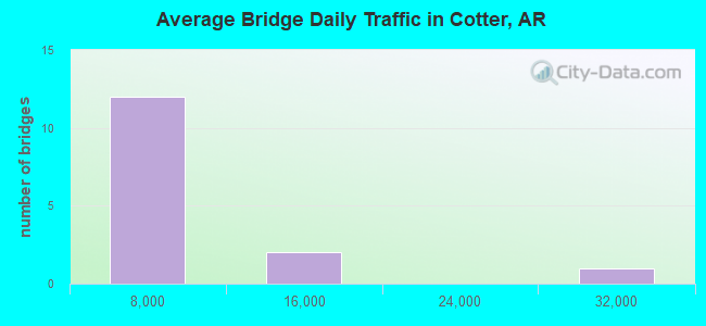 Average Bridge Daily Traffic in Cotter, AR