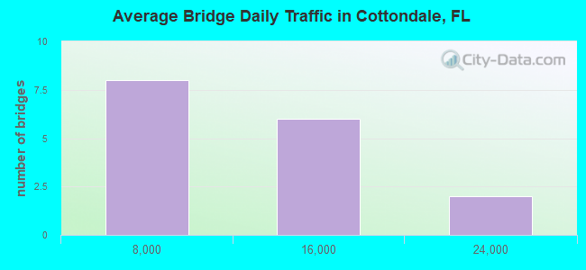 Average Bridge Daily Traffic in Cottondale, FL