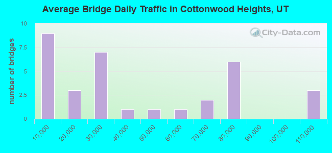 Average Bridge Daily Traffic in Cottonwood Heights, UT