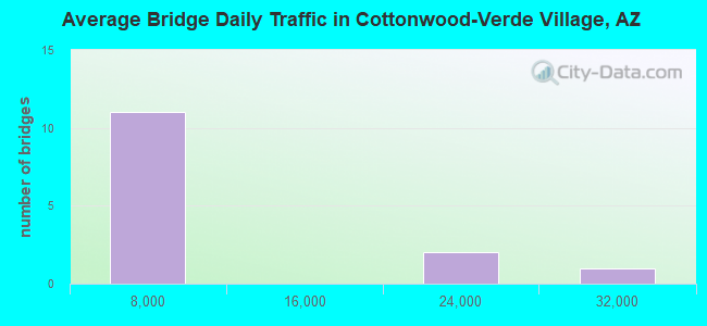 Average Bridge Daily Traffic in Cottonwood-Verde Village, AZ