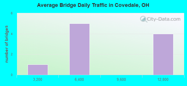 Average Bridge Daily Traffic in Covedale, OH