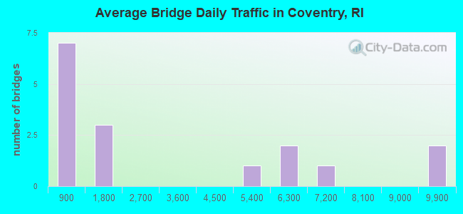 Average Bridge Daily Traffic in Coventry, RI