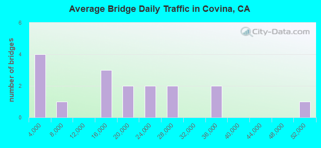 Average Bridge Daily Traffic in Covina, CA
