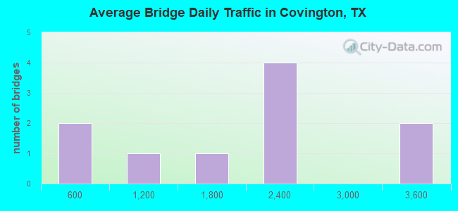 Average Bridge Daily Traffic in Covington, TX