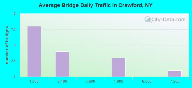 Average Bridge Daily Traffic in Crawford, NY