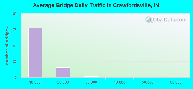 Average Bridge Daily Traffic in Crawfordsville, IN