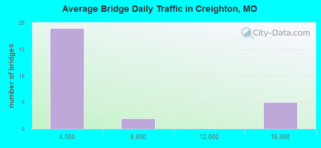 Average Bridge Daily Traffic in Creighton, MO