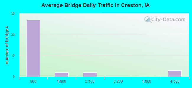 Average Bridge Daily Traffic in Creston, IA