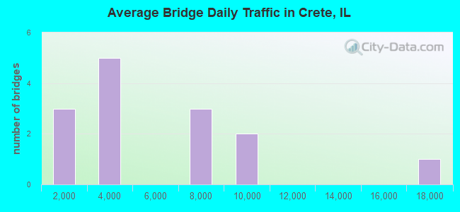 Average Bridge Daily Traffic in Crete, IL