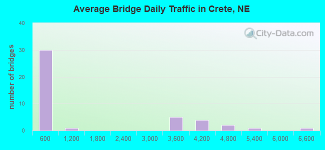 Average Bridge Daily Traffic in Crete, NE