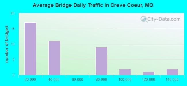 Average Bridge Daily Traffic in Creve Coeur, MO