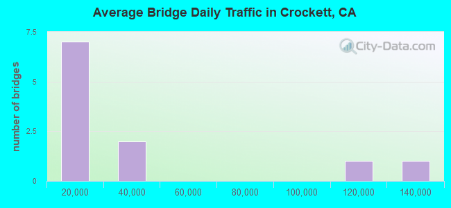 Average Bridge Daily Traffic in Crockett, CA
