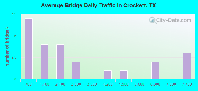 Average Bridge Daily Traffic in Crockett, TX