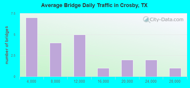 Average Bridge Daily Traffic in Crosby, TX