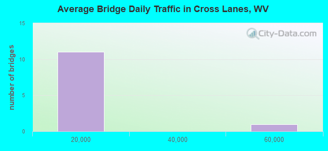 Average Bridge Daily Traffic in Cross Lanes, WV