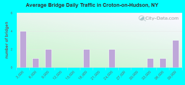 Average Bridge Daily Traffic in Croton-on-Hudson, NY