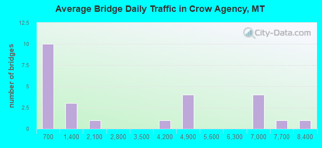 Average Bridge Daily Traffic in Crow Agency, MT