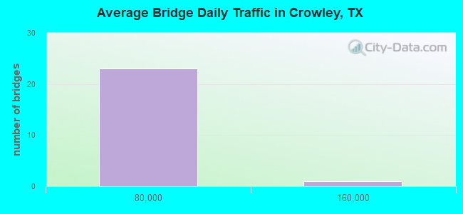 Average Bridge Daily Traffic in Crowley, TX