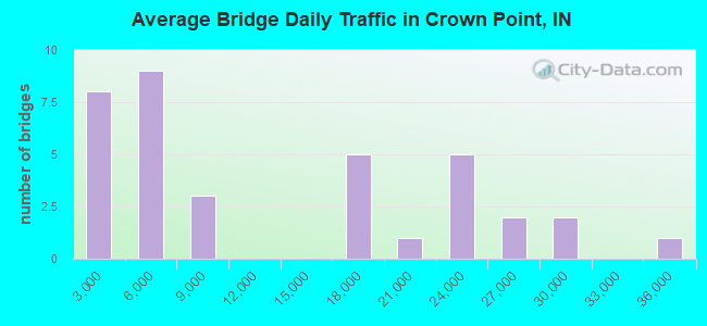 Average Bridge Daily Traffic in Crown Point, IN