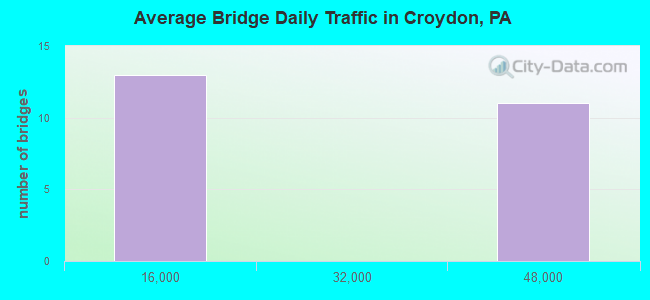 Average Bridge Daily Traffic in Croydon, PA