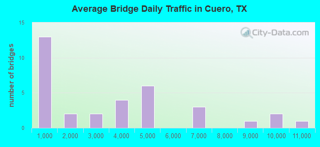Average Bridge Daily Traffic in Cuero, TX