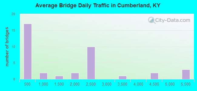 Average Bridge Daily Traffic in Cumberland, KY