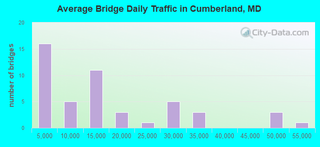Average Bridge Daily Traffic in Cumberland, MD